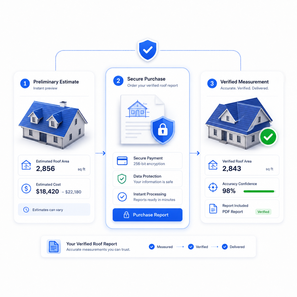 Verified roof report upgrade flow from preliminary estimate to secure purchase and verified measurement